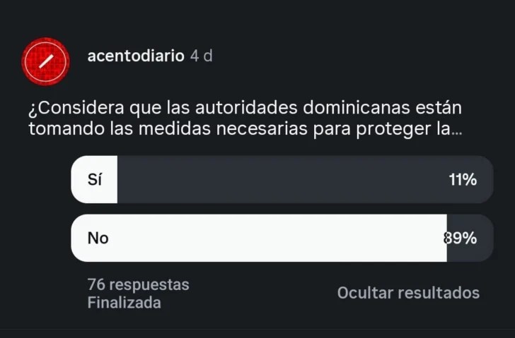 Encuesta Acento: 89 % considera insuficientes las medidas para proteger la frontera Encuesta Acento: 89 % considera insuficientes las medidas para proteger la frontera