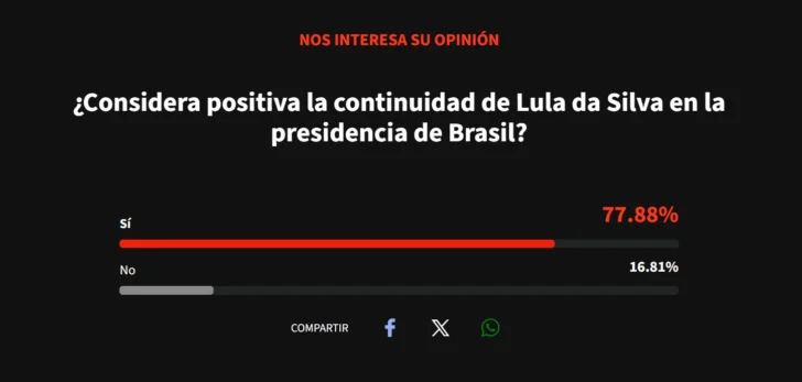 Encuesta de Acento refleja respaldo mayoritario a la continuidad de Lula da Silva en Brasil