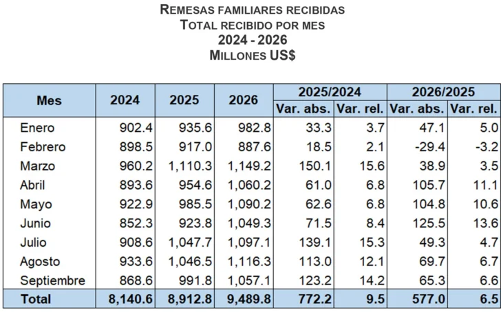 La diáspora dominicana envió un 6,5 % más de remesas