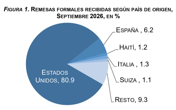 La diáspora dominicana envió un 6,5 % más de remesas