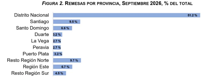 La diáspora dominicana envió un 6,5 % más de remesas